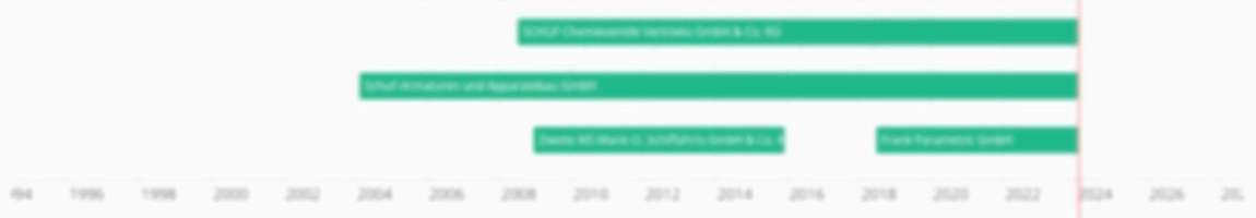 Timeline locked section